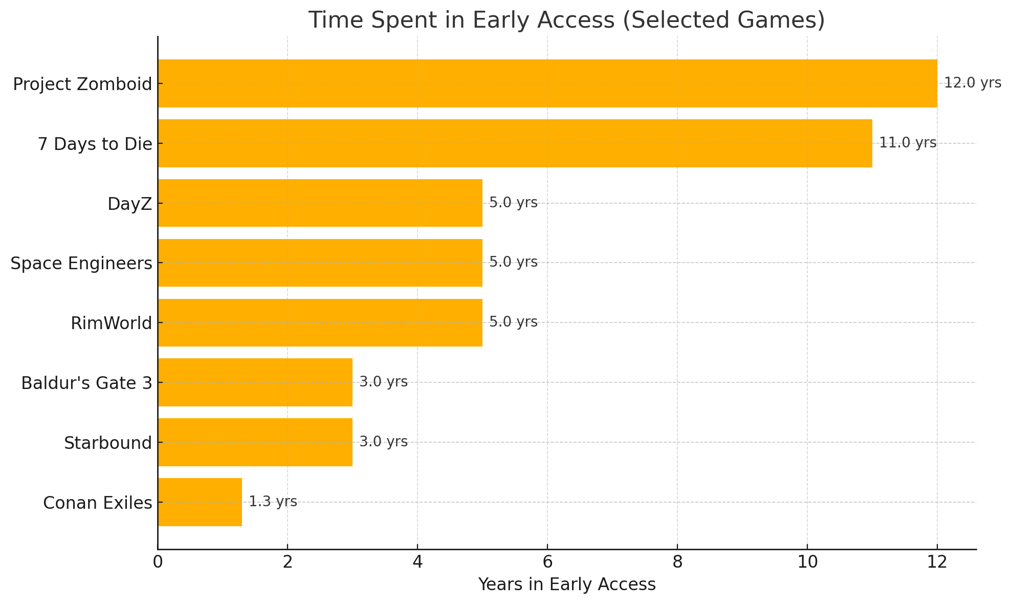 This chart shows the number of years selected games remained in Early Access before full release—if they ever left at all.