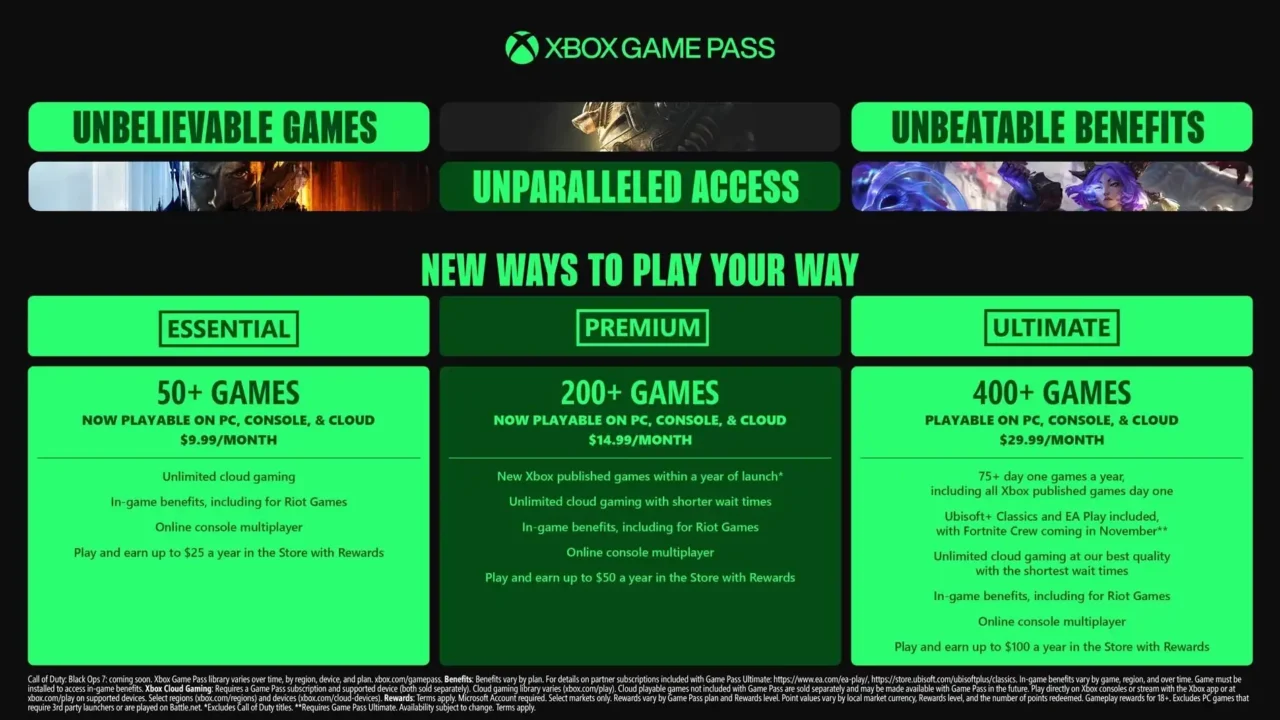 Three-tier comparison: Essential—50+ games, $9.99/mo; Premium—200+ games, $14.99/mo with Xbox-published titles within a year; Ultimate—400+ games, $29.99/mo with 75+ day-one games, Ubisoft+ Classics, EA Play, top-tier cloud, and Rewards up to $100/yr.