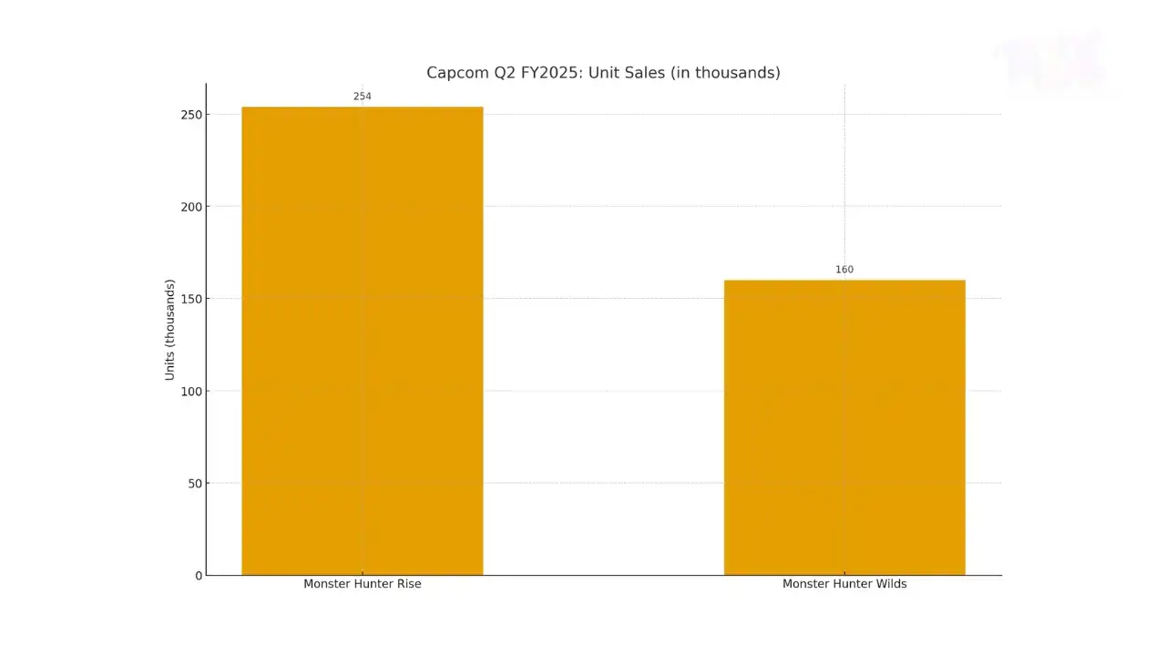 Bar chart comparing Capcom Q2 FY2025 unit sales: Monster Hunter Rise 254k vs Monster Hunter Wilds 160k
