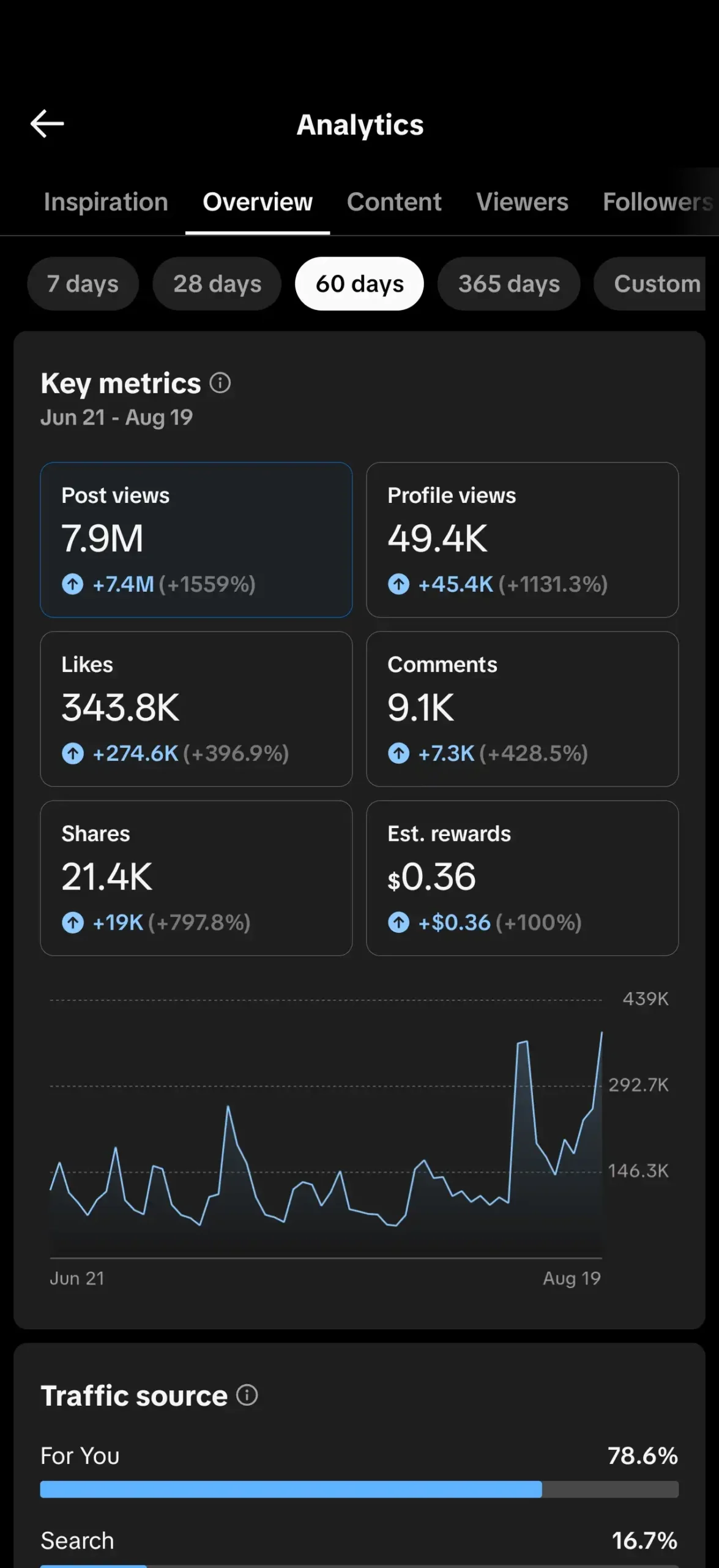 MOVVS33 TikTok analytics showing 7.9 million post views over 60 days