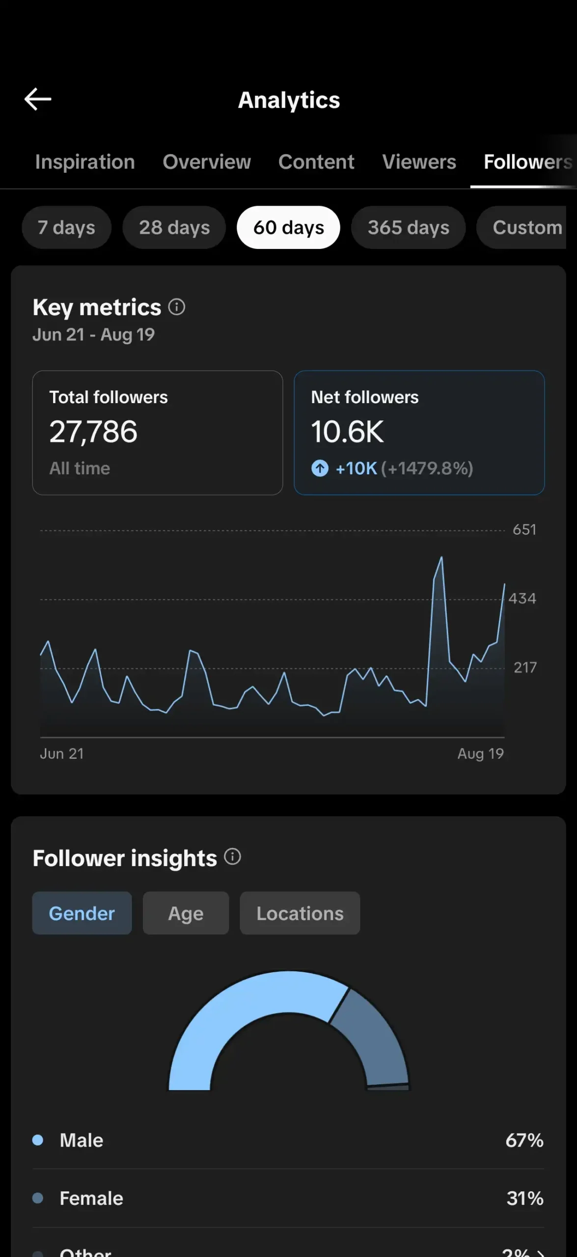 MOVVS33 TikTok analytics showing 27,786 total followers and 10.6K net followers in 60 days