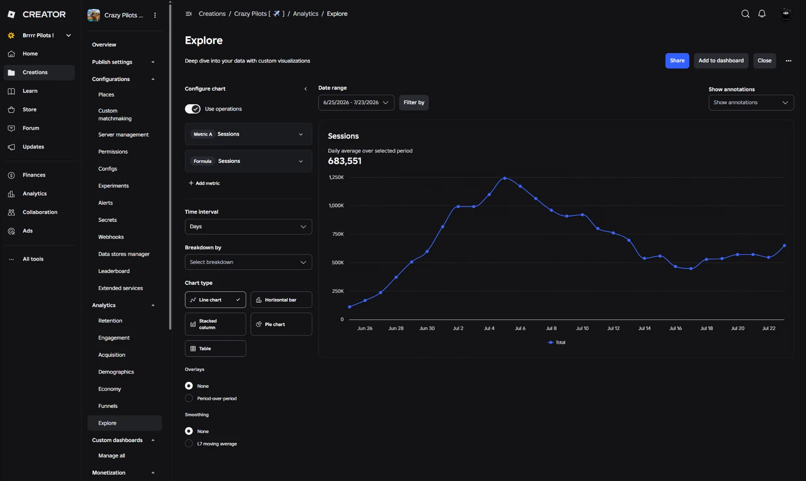 Roblox Creator analytics for Crazy Pilots showing daily sessions for June 25 through July 23, 2026.